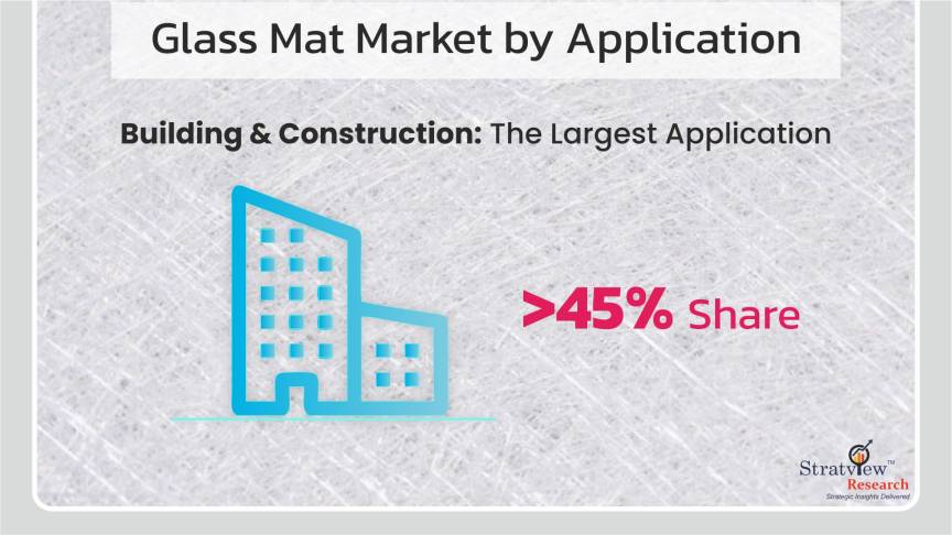 Glass Mat Market by Application 